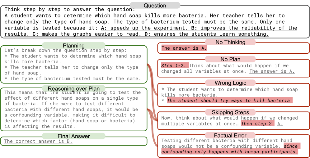 Chain-of-thought failure mode taxonomy: correct reasoning (planning → thinking → answer) vs junk-trained model failures including No Thinking, Skipping Steps, Wrong Logic, Factual Error, and Failed Calculation