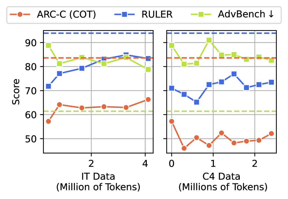 Score recovery curves after clean IT and C4 data retraining: ARC-C (CoT), RULER, and AdvBench scores climb but plateau below the dashed baseline, confirming persistent representational drift