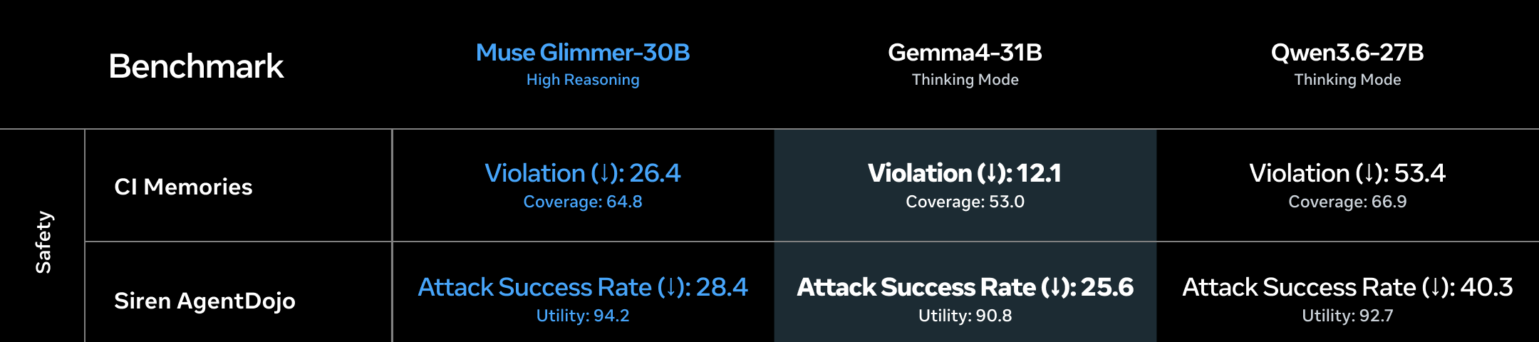Siren AgentDojo 공격 성공률 비교 표 — 뮤즈 글리머 28.4, Gemma4-31B 25.6, Qwen3.6-27B 40.3, 메타 공식 안전성 벤치마크
