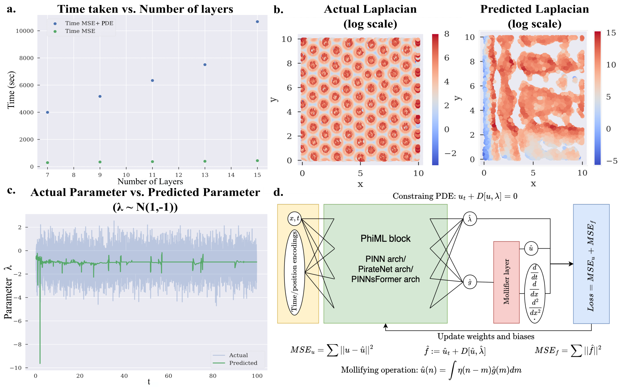 Mollifier Layer architecture — autodiff limitations and PhiML+Mollifier integrated design