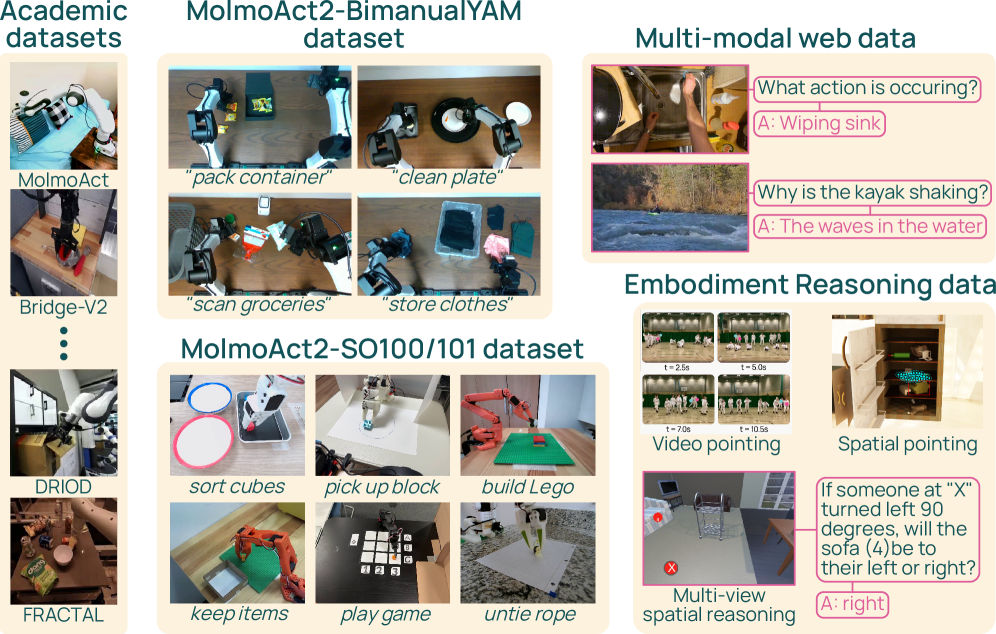 MolmoAct 2 BimanualYAM dataset — real bimanual robot manipulation tasks including packing containers, cleaning plates, scanning groceries, and storing clothes