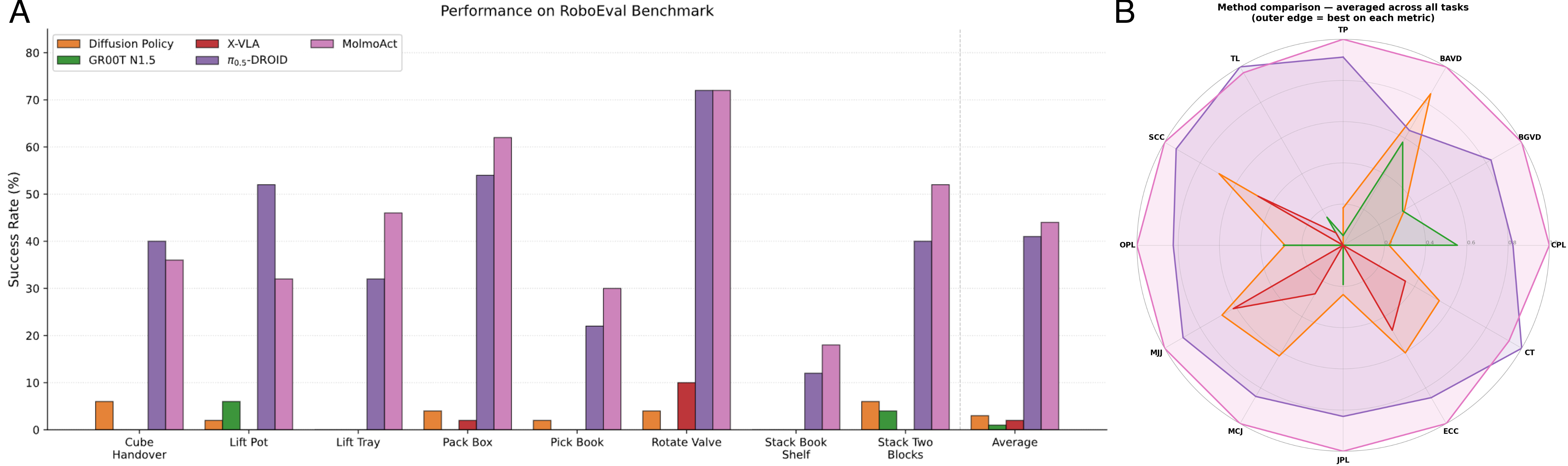 RoboEval benchmark performance — MolmoAct leading GR00T N1.5, X-VLA, and π0.5-DROID across most tasks, taking first place on 7 of 8 bimanual tasks