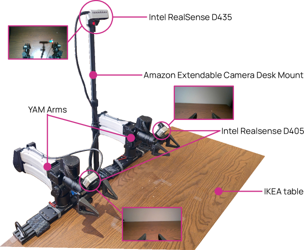 Ai2 BimanualYAM data collection setup — three Intel RealSense cameras and dual robot arms showing the physical cost of robot data collection