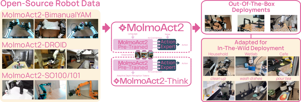 MolmoAct 2 모델 패밀리 개요 — OMPaL(양손 조작)·SO100/101(일반 로봇)·Think(추론 강화) 세 가지 변형 모델의 구조