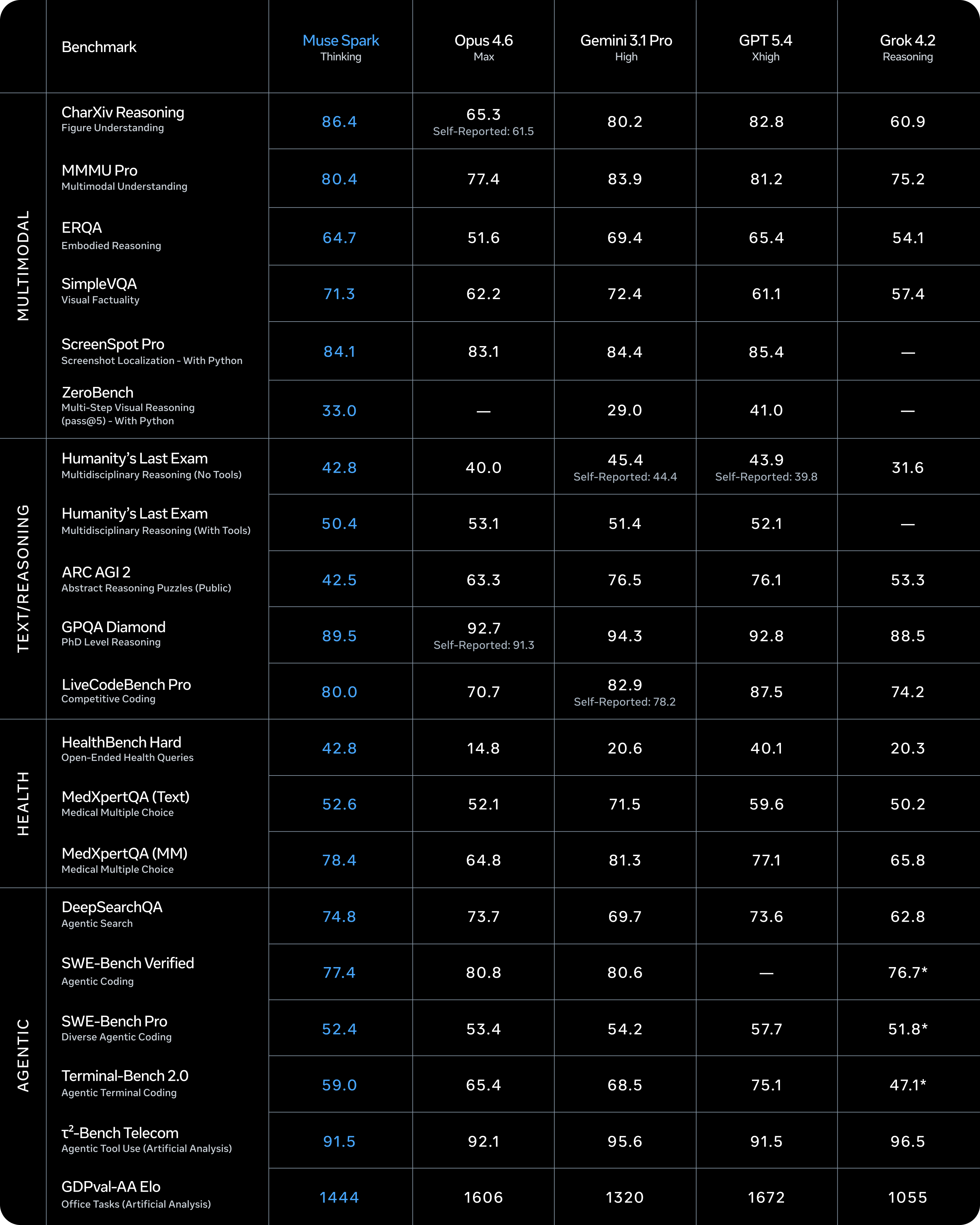 Muse Spark 벤치마크 비교 차트 — AA Intelligence Index v4 기준 GPT-5.4, Gemini 3.1 Pro, Claude Opus 4.6, Muse Spark 비교