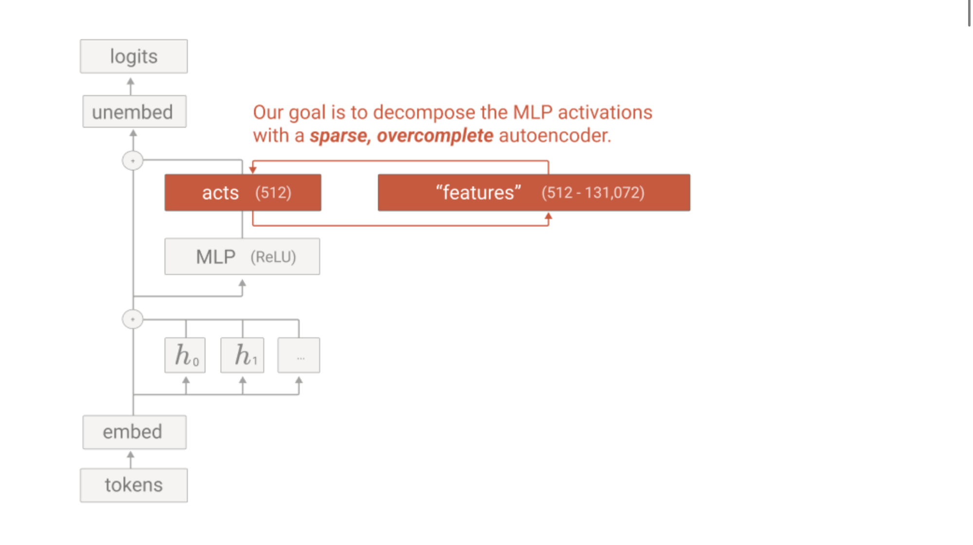 Sparse Autoencoder(SAE) 아키텍처 — 폴리시맨틱 뉴런에서 단일 feature를 분리하는 구조