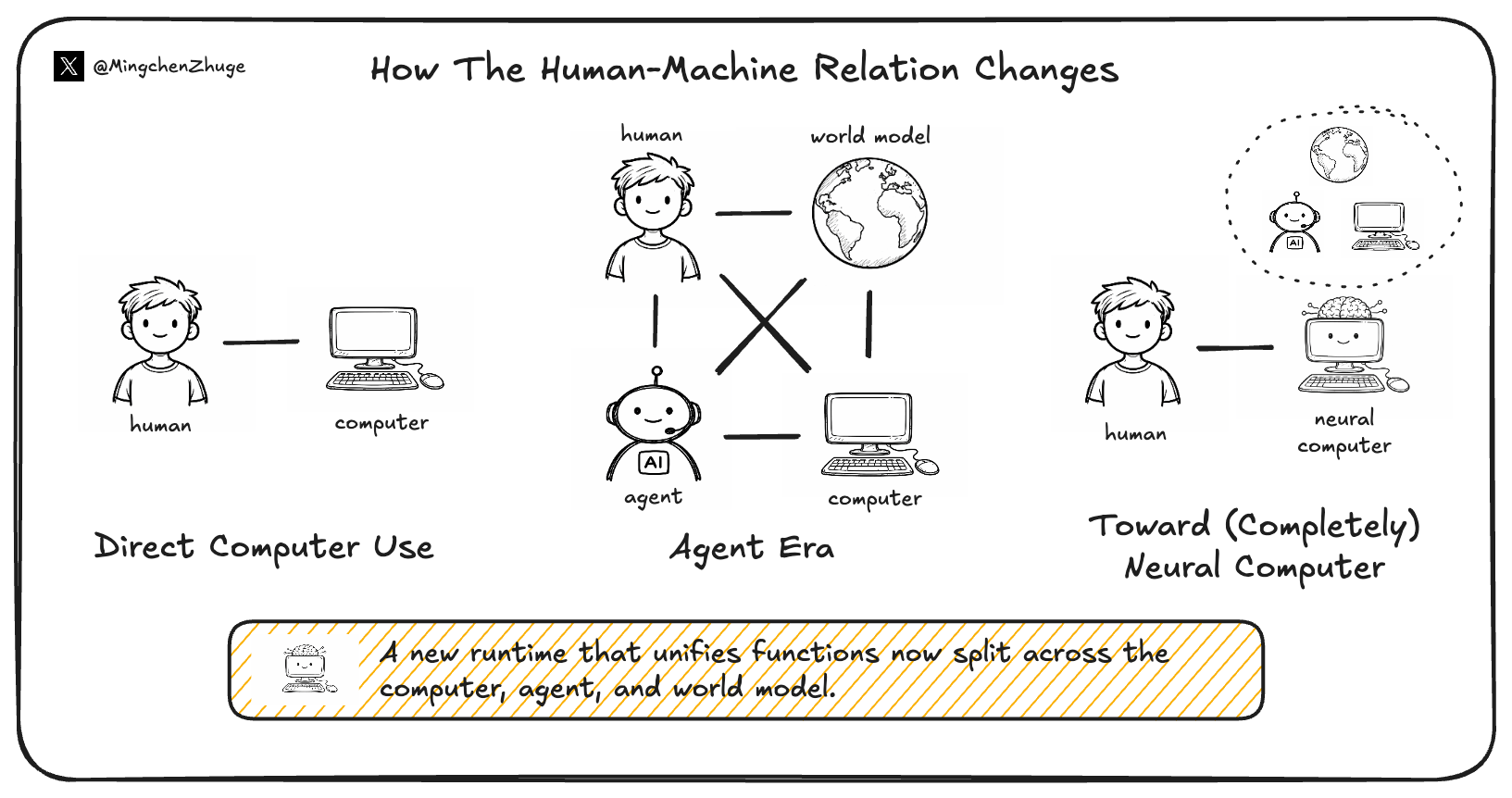 Neural Computer vs agents vs world models comparison