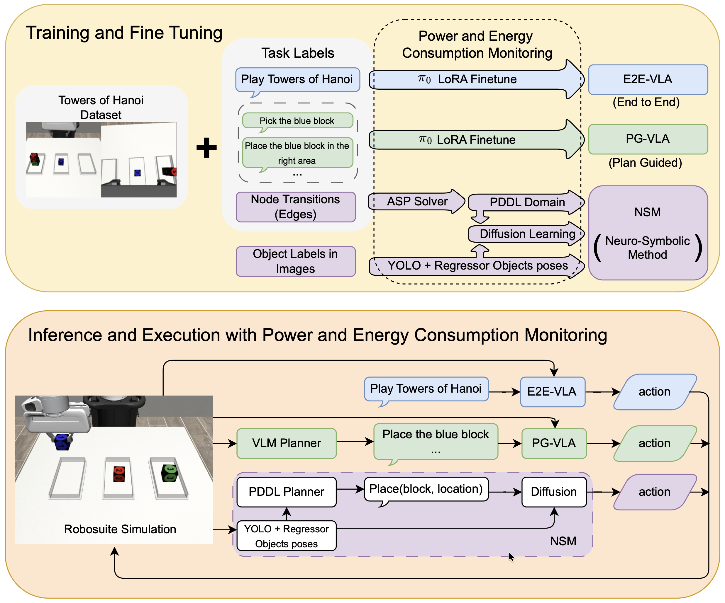 Overview of the experimental comparison between VLA models (E2E and PG) and the neuro-symbolic model (NSM), showing training pipelines and power/energy consumption monitoring