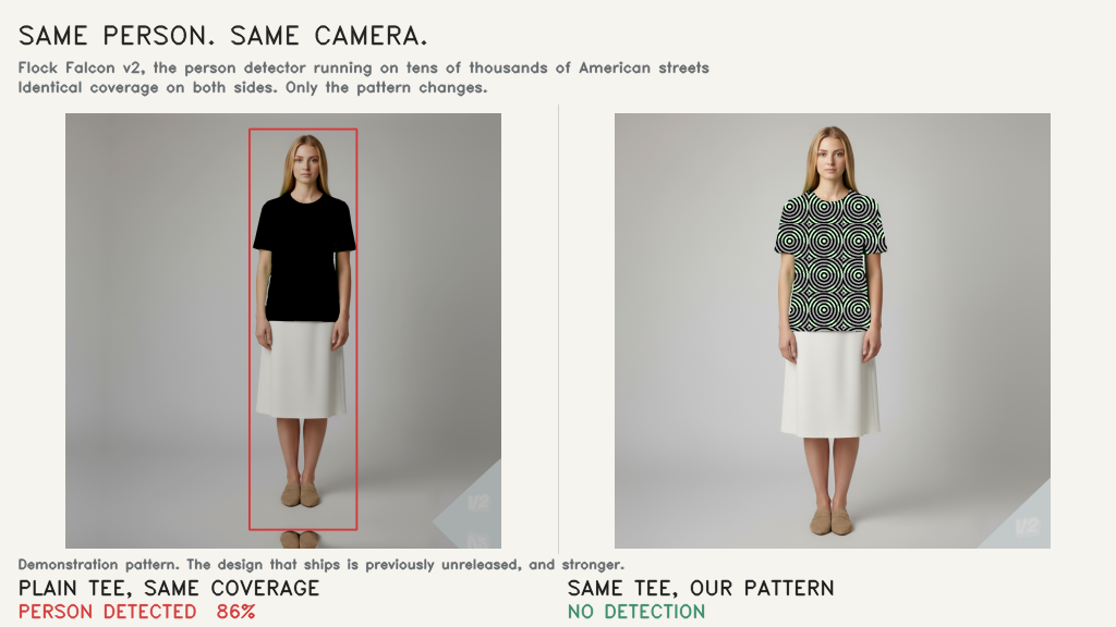 noRecognition's own before/after demo: a plain t-shirt is detected as a person 86% of the time, while the same shirt with the pattern goes undetected