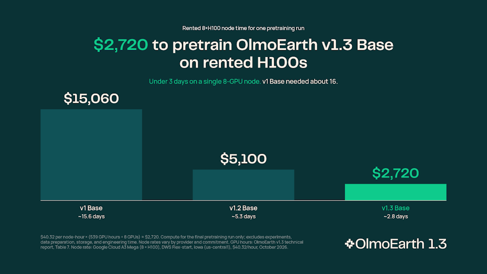 Bar chart comparing the pretraining cost of OlmoEarth v1, v1.2 and v1.3. v1 cost $15,060, v1.2 cost $5,100, and v1.3 cost $2,720