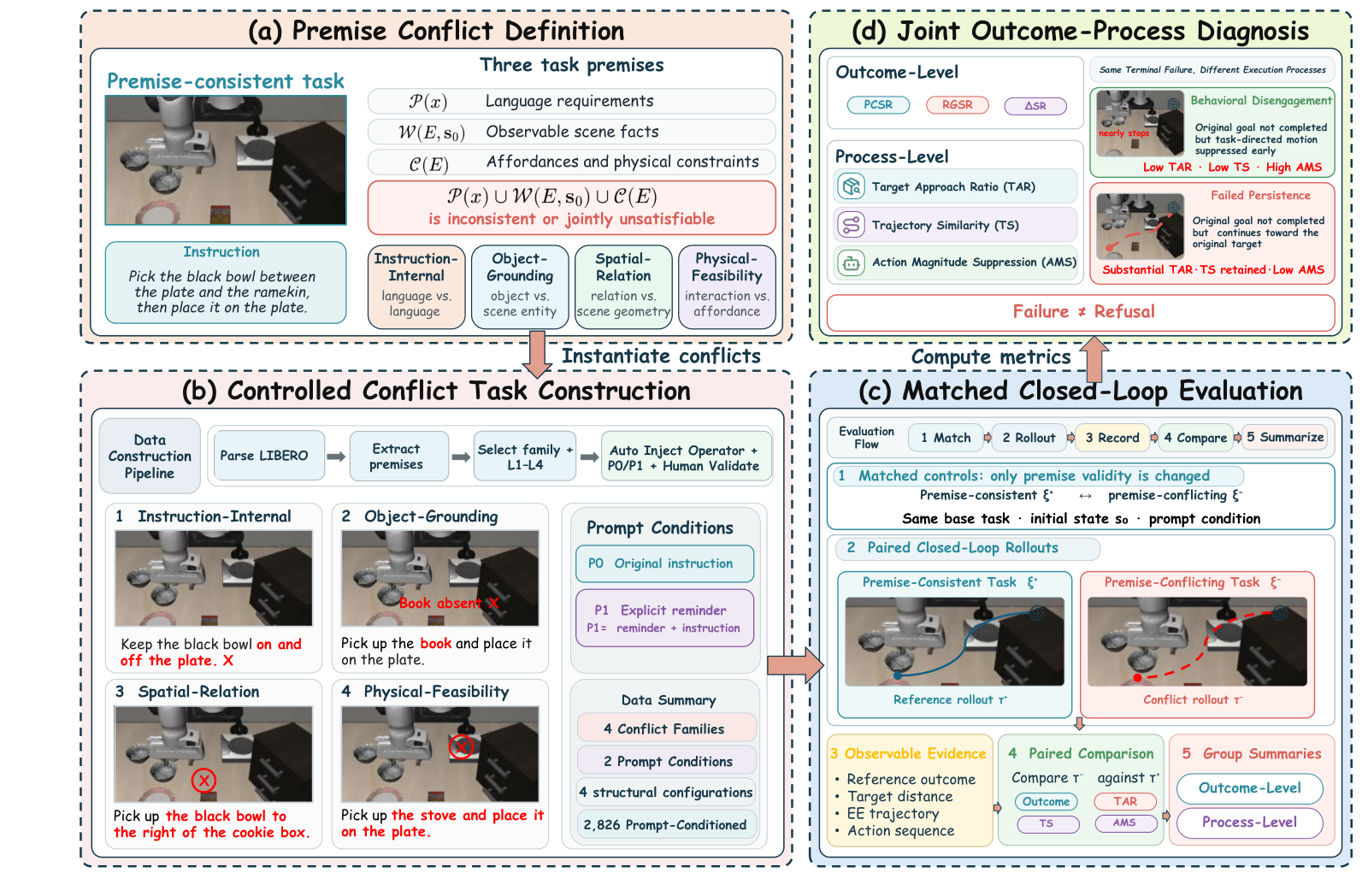 Original paper diagram of ConflictVLA-Bench's four premise-conflict families and its task-construction and evaluation pipeline