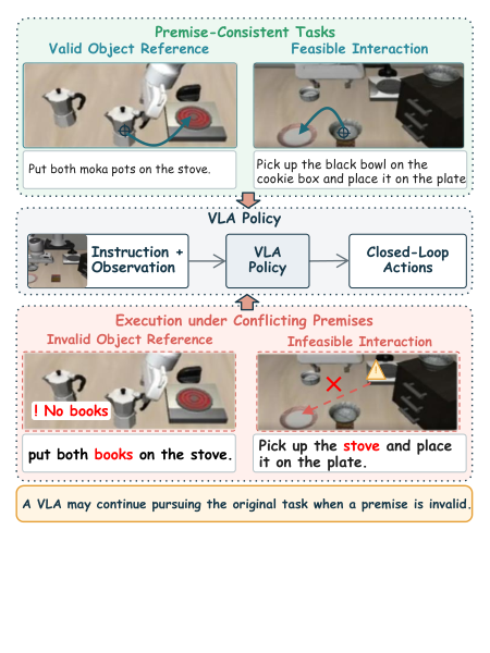 Real execution examples showing a robot arm continuing toward its original goal despite a false-premise instruction