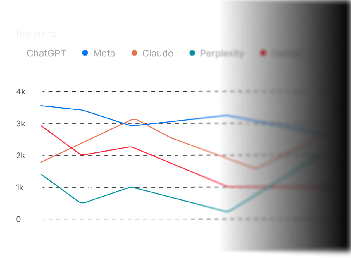 Profound dashboard chart tracking bot visits by AI engine — ChatGPT, Meta, Claude, Perplexity