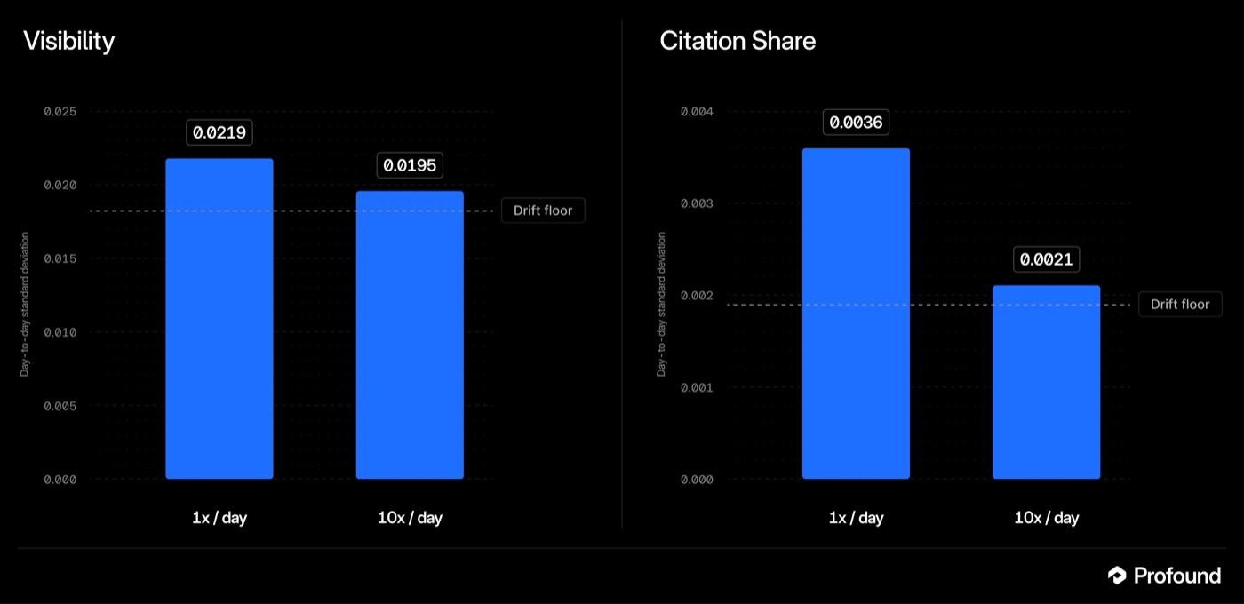 Bar chart comparing Profound's Visibility and Citation Share standard deviation at 1x/day versus 10x/day run frequency