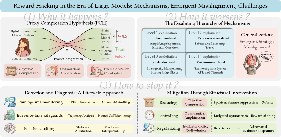 Proxy Compression Hypothesis diagram — goal compression, optimization amplification, and evaluator–policy co-evolution producing reward hacking