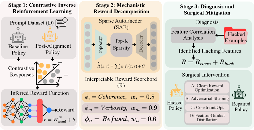 IR³ three-stage pipeline diagram — contrastive inverse RL, reward decomposition, and diagnosis with surgical mitigation