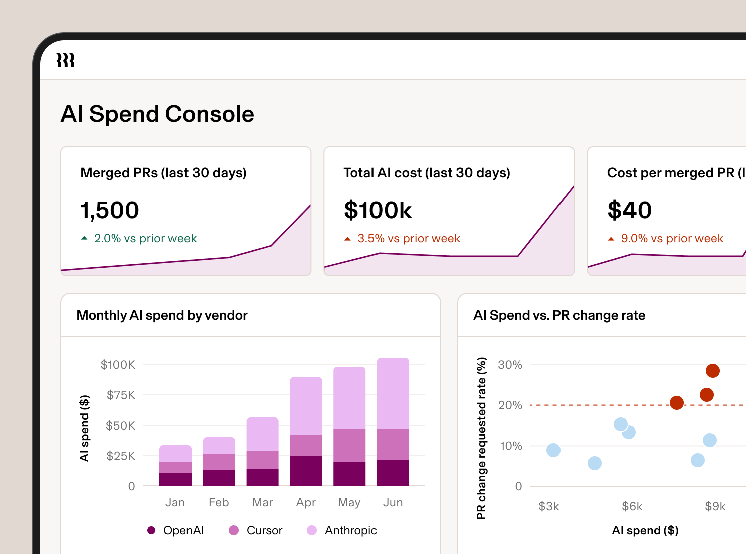 Rippling AI Spend Console dashboard showing monthly AI spend by vendor (OpenAI, Cursor, Anthropic) as a bar chart alongside a scatter plot of AI spend versus PR change-requested rate