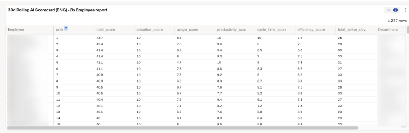 Rippling AI Scorecard by-employee report screen listing rank, total_score, adoption_score, usage_score, productivity_score, cycle_time_score, and efficiency_score columns per employee