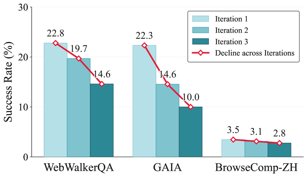 Performance degradation across iterations 1→2→3 on WebWalkerQA, GAIA, and BrowseComp-ZH — progressive capability collapse under iterative on-policy context distillation