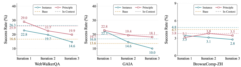 Instance-level vs principle-level experience compared across iterations — principle-level stays stable while instance-level collapses sharply by the third iteration