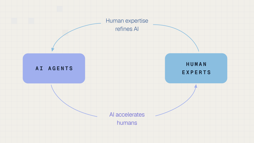 Diagram of the recursive self-improvement (RSI) loop between AI agents and human experts — AI agents accelerate humans, and human expertise refines AI