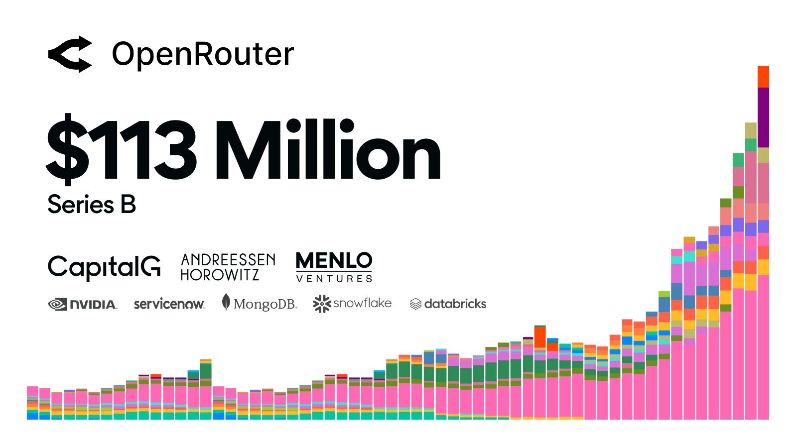 OpenRouter's official Series B announcement graphic showing the $113 million raise, investor logos for CapitalG, Andreessen Horowitz, Menlo Ventures, Nvidia, ServiceNow, MongoDB, Snowflake, and Databricks, and a token throughput growth chart