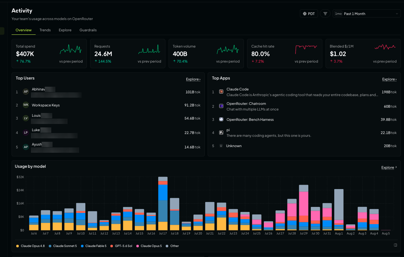 OpenRouter Activity dashboard overview screen showing total spend, requests, token volume, cache hit rate, blended price per million tokens, and token usage rankings by user and app