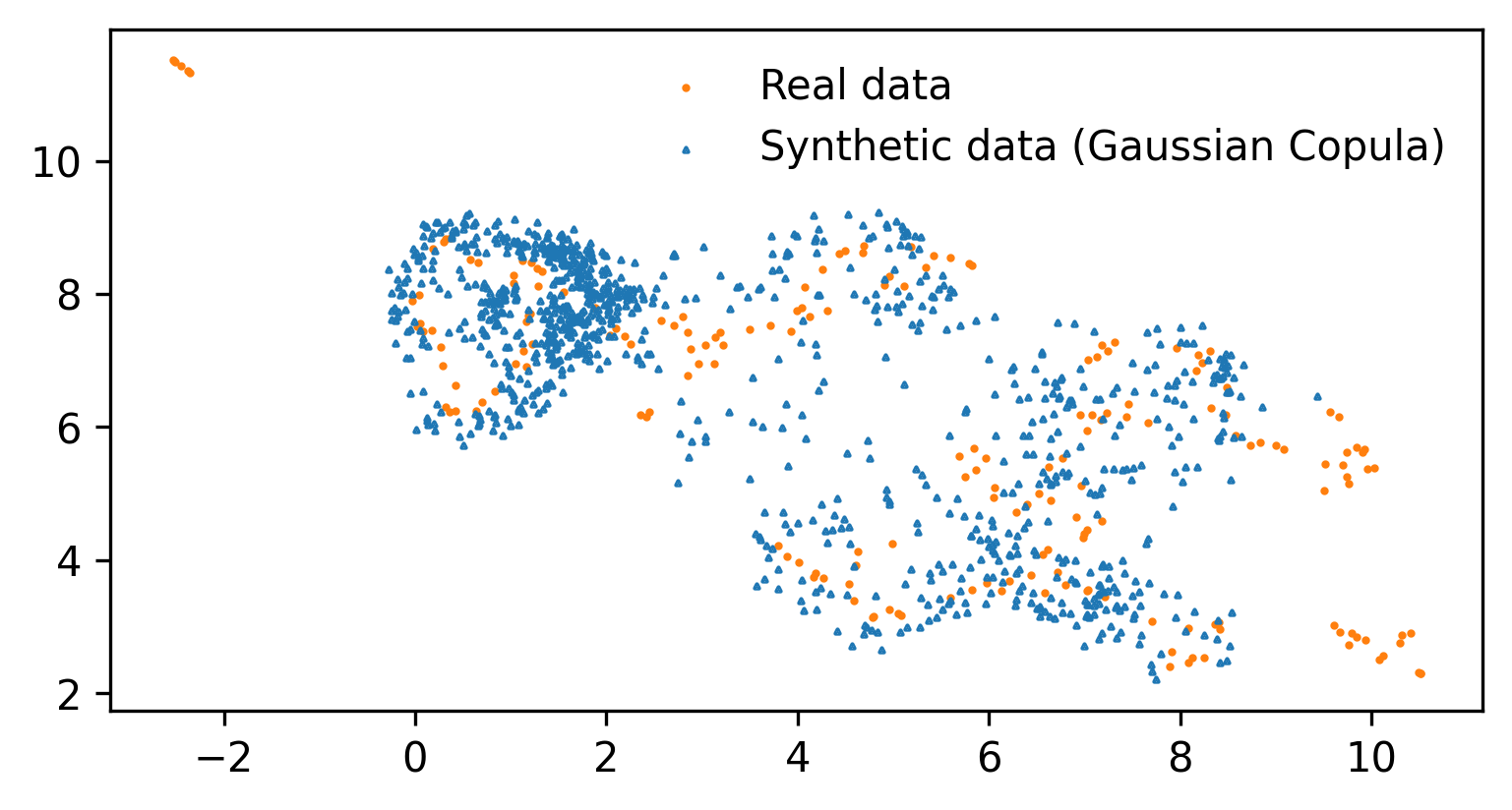 실제 데이터(주황)와 합성 데이터(파랑)의 분포 비교 — Gaussian Copula 모델의 품질 불일치 시각화