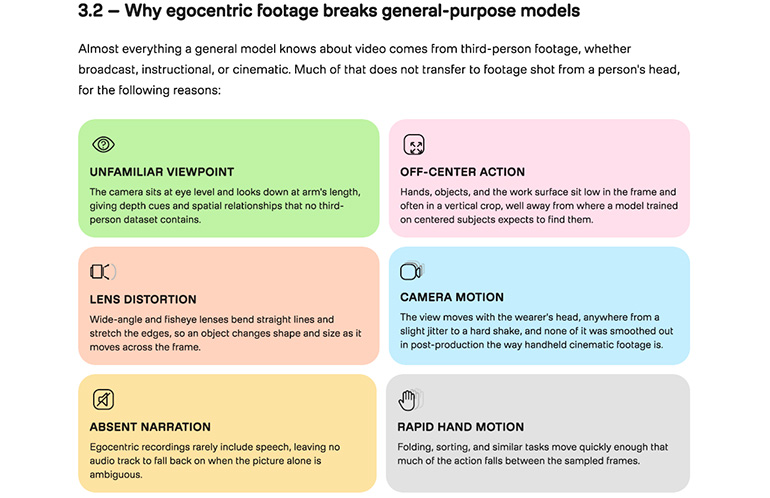 Diagram of six reasons egocentric footage breaks general-purpose video models