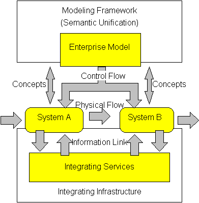 Enterprise integration concept diagram — an enterprise model sits above System A and System B, connected through integrating services via physical flow and information links