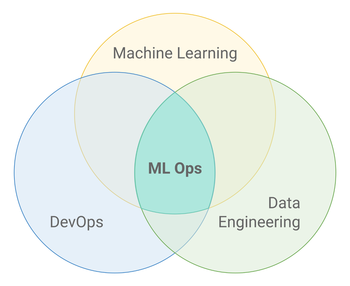 MLOps 벤 다이어그램 — 머신러닝·DevOps·데이터 엔지니어링 세 영역의 교차점이 ML Ops다. 모델(ML)은 그 중 하나일 뿐이다.