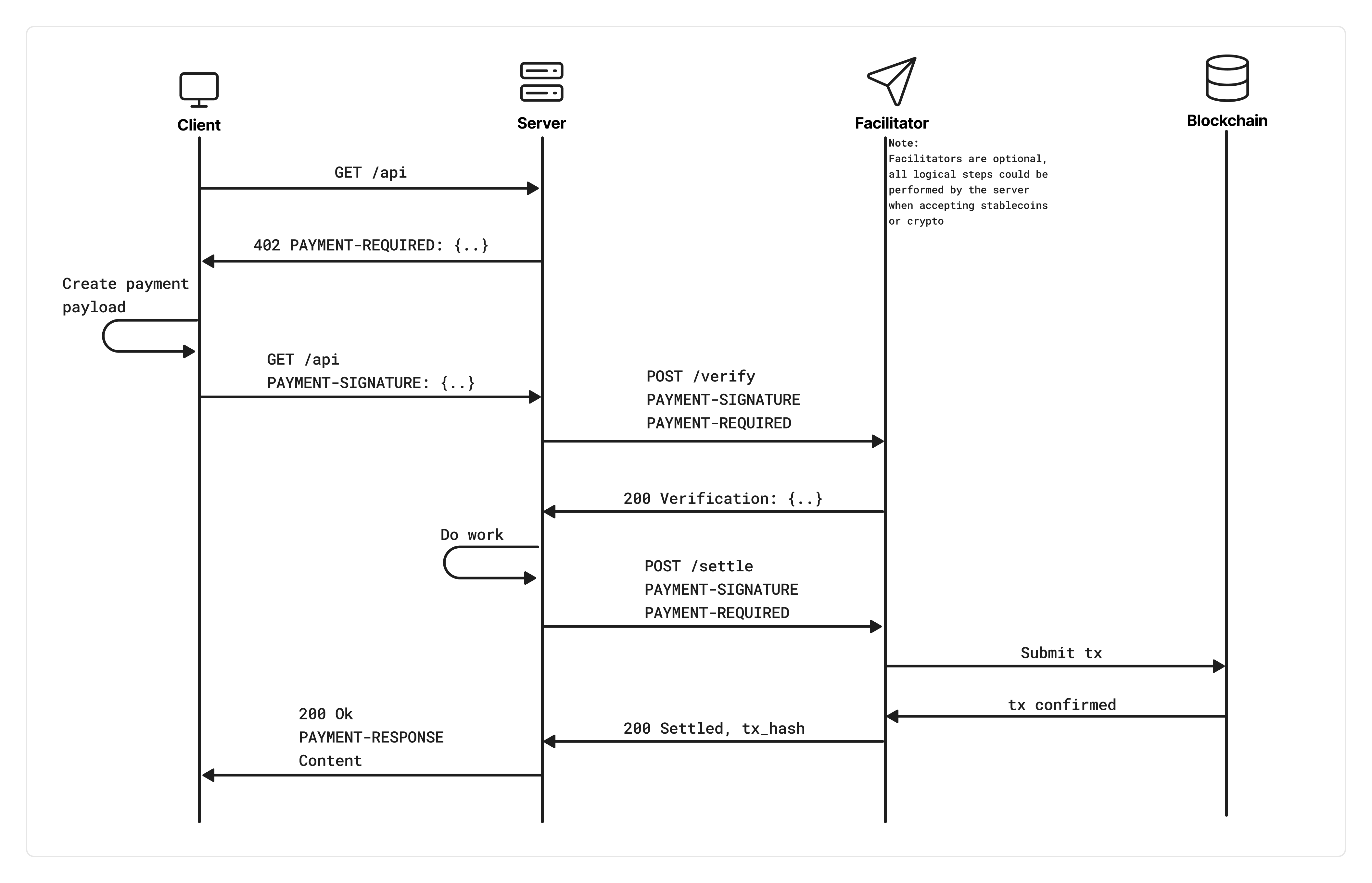 x402 official sequence diagram — 4-party flow between Client, Server, Facilitator, and Blockchain