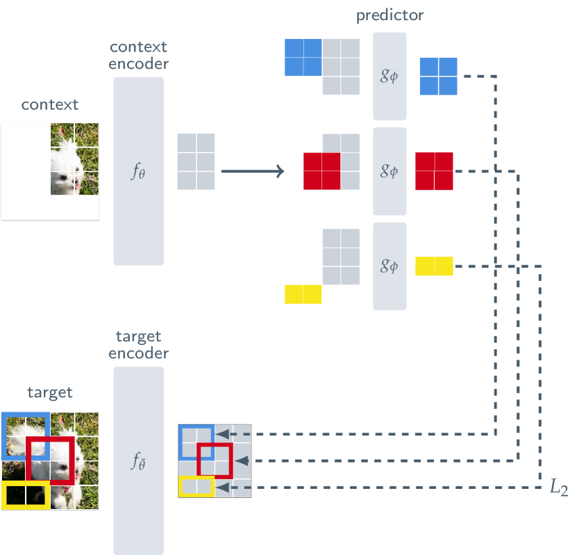 I-JEPA architecture — Context Encoder, Predictor, and Target Encoder structure