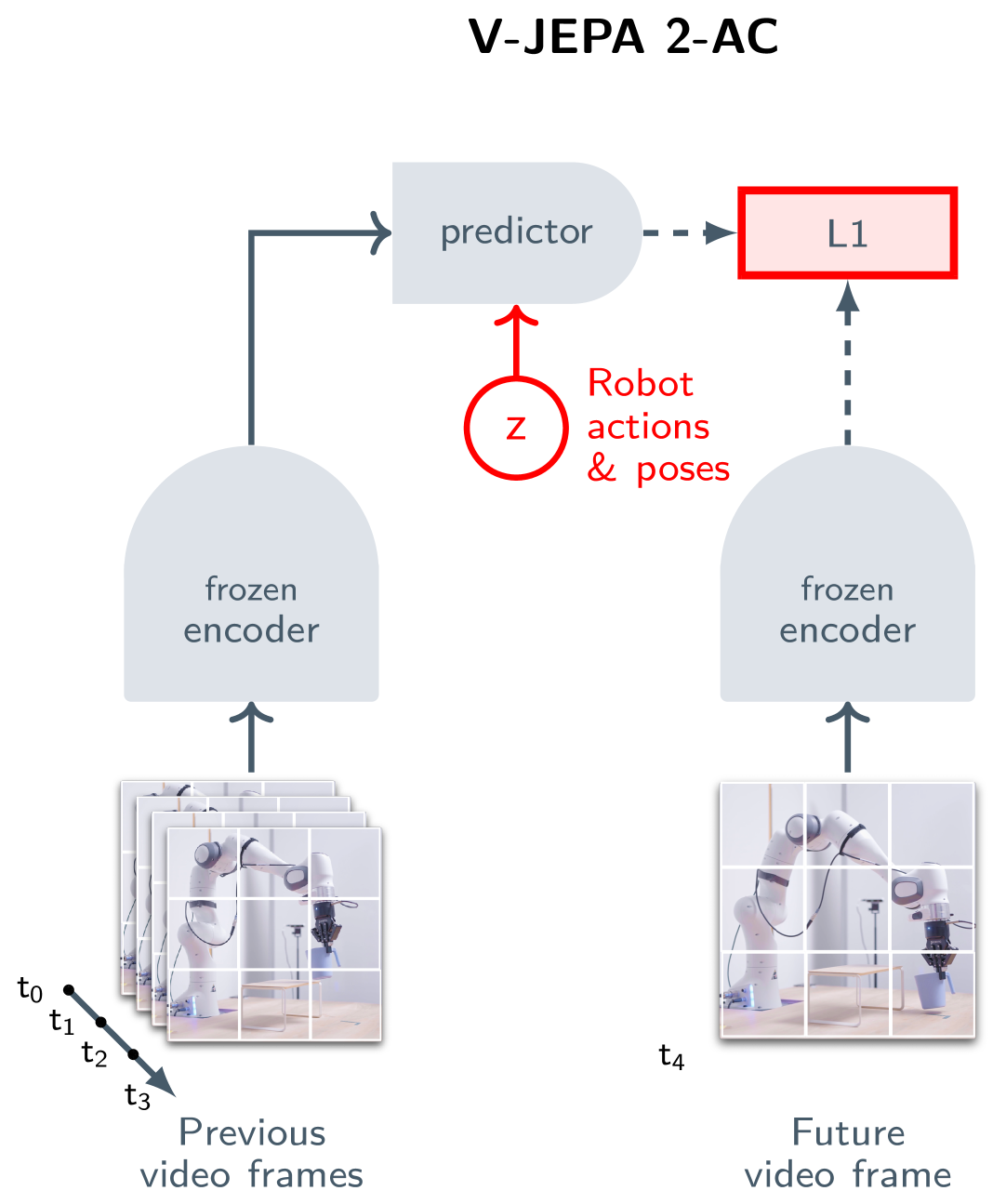 V-JEPA 2-AC action-conditioned world model — zero-shot robot arm control achieving 80% success