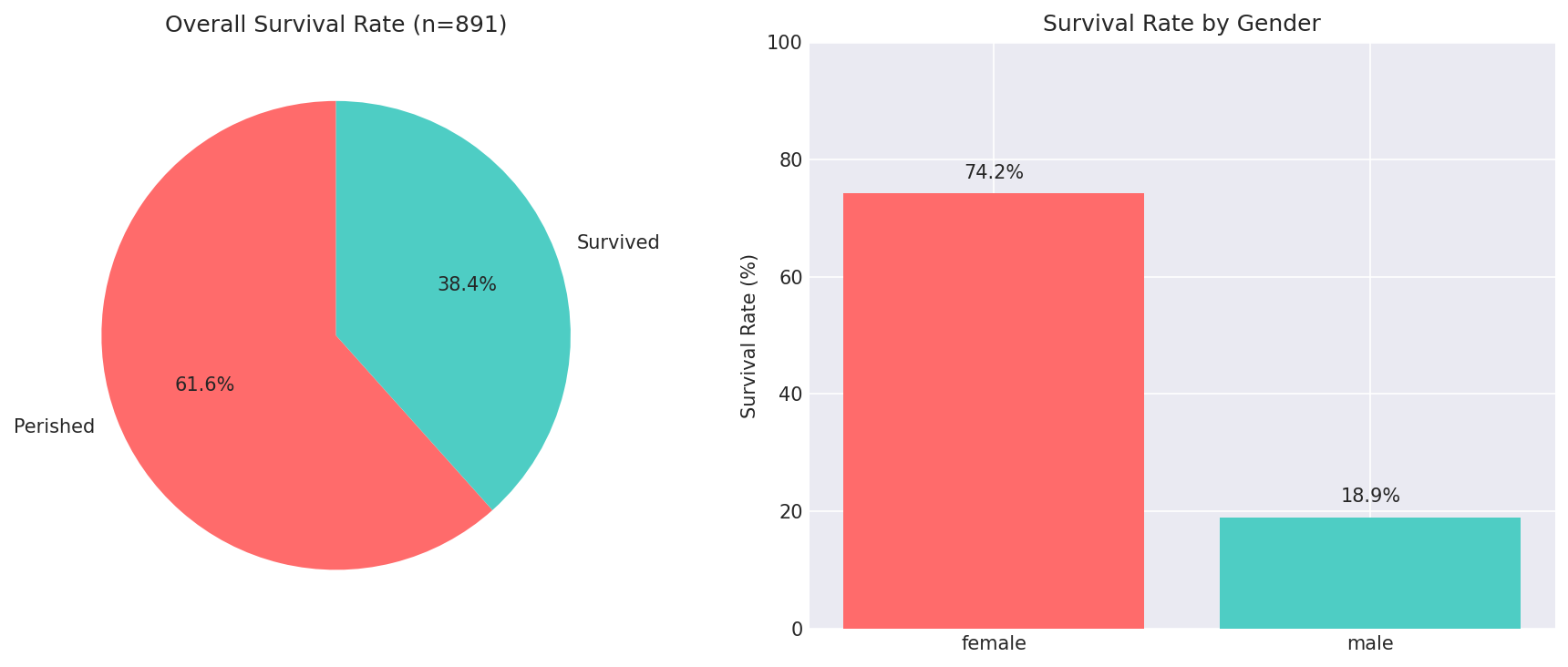DeerFlow auto-generated survival rate visualization from Titanic dataset analysis — 38.4% overall survival rate with gender comparison
