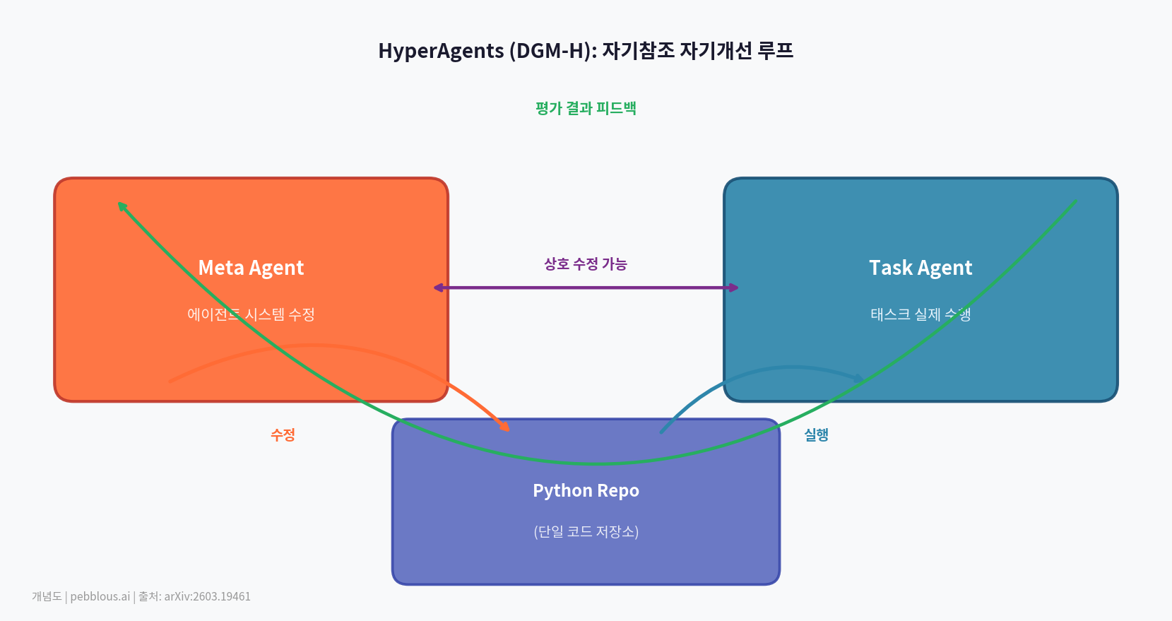 HyperAgents 자기참조 루프 — 메타 에이전트가 태스크 에이전트와 자기 자신을 동시에 수정하는 DGM-H 아키텍처
