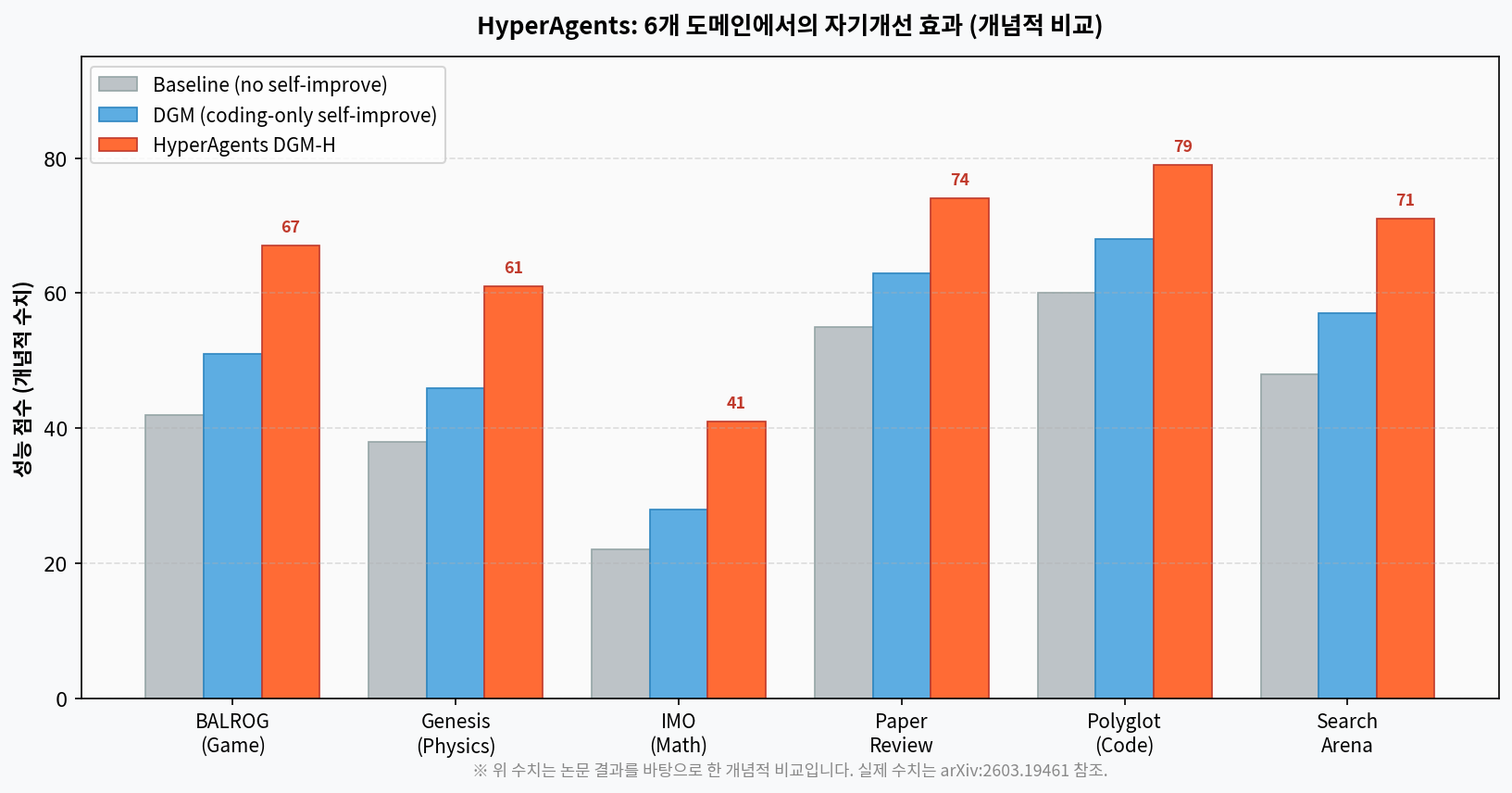 HyperAgents DGM-H가 6개 도메인에서 기존 자기개선 시스템 대비 성능 향상을 보여주는 실험 결과