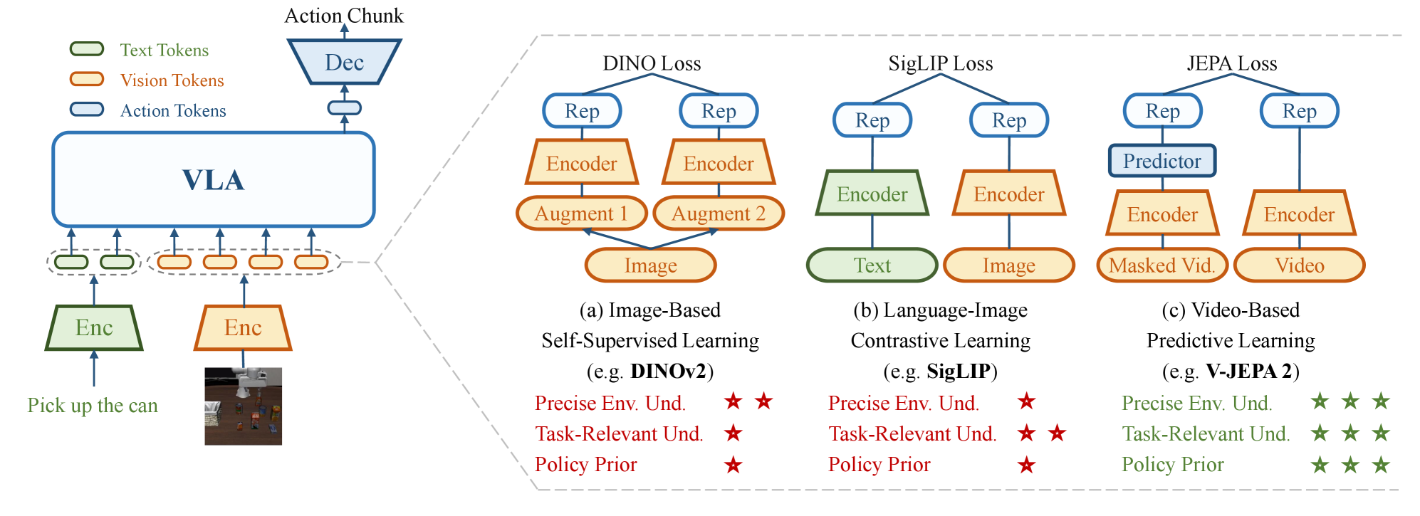 VLA model visual representation comparison: image-based SSL (DINO), language-image contrast (SigLIP), video prediction learning (V-JEPA 2)