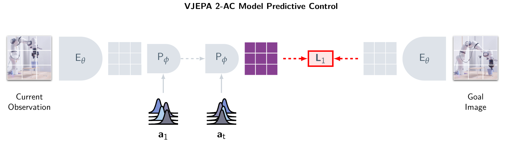 V-JEPA 2-AC model predictive control: a loop from current observations through encoder and predictor, comparing against goal images to select actions
