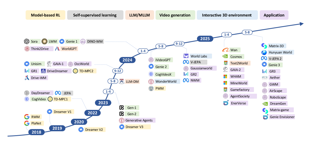 World model development roadmap 2018-2025: timeline of major models including Dreamer, V-JEPA 2, Cosmos, Genie 3