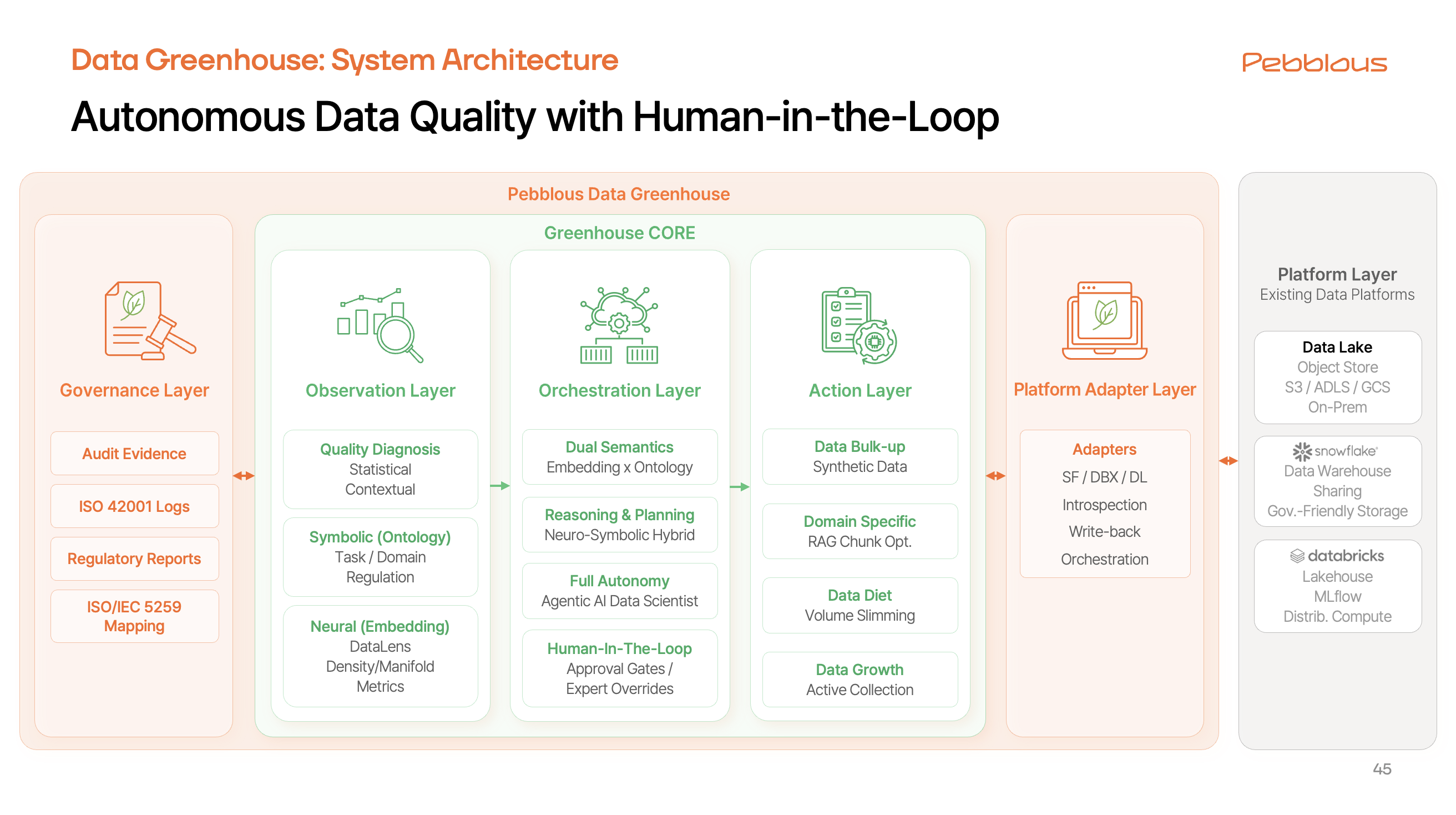 Data Greenhouse 시스템 아키텍처 — Autonomous Data Quality with Human-in-the-Loop