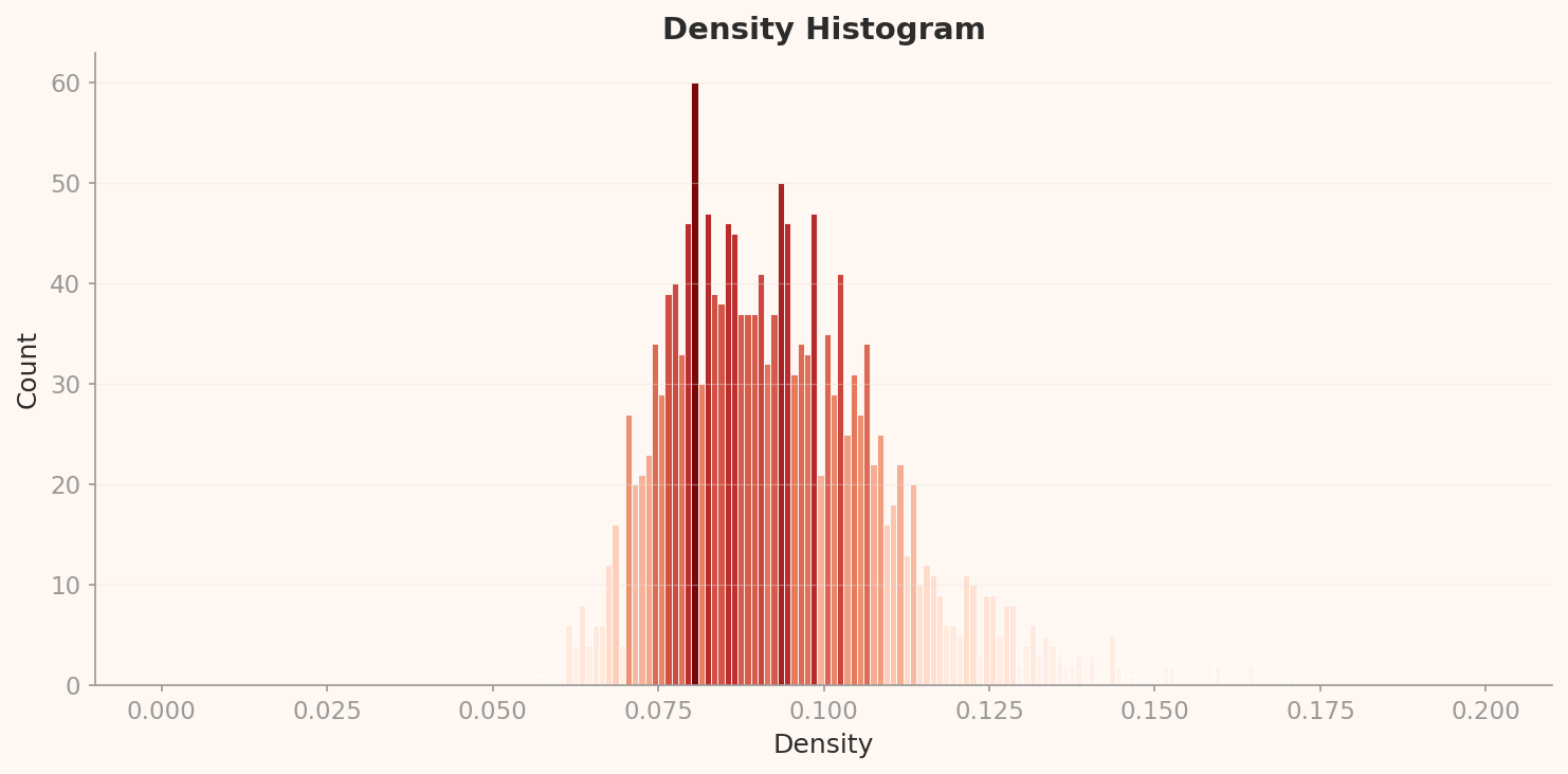 L2 density histogram