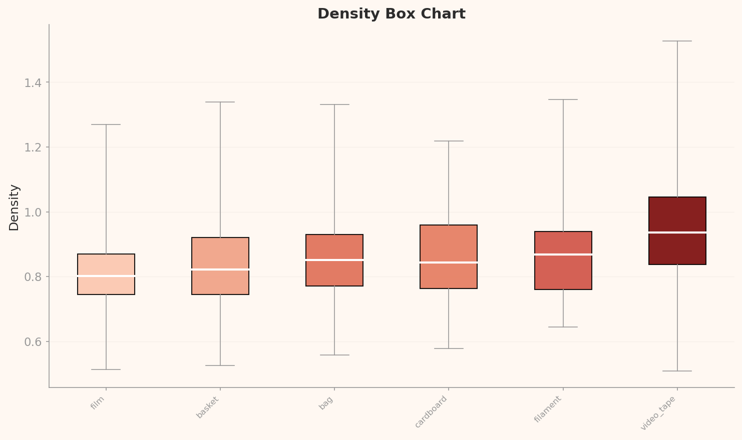 L3 density box chart