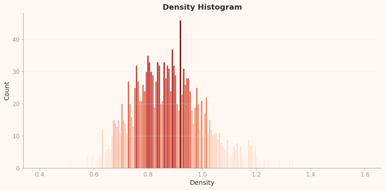 L3 density histogram