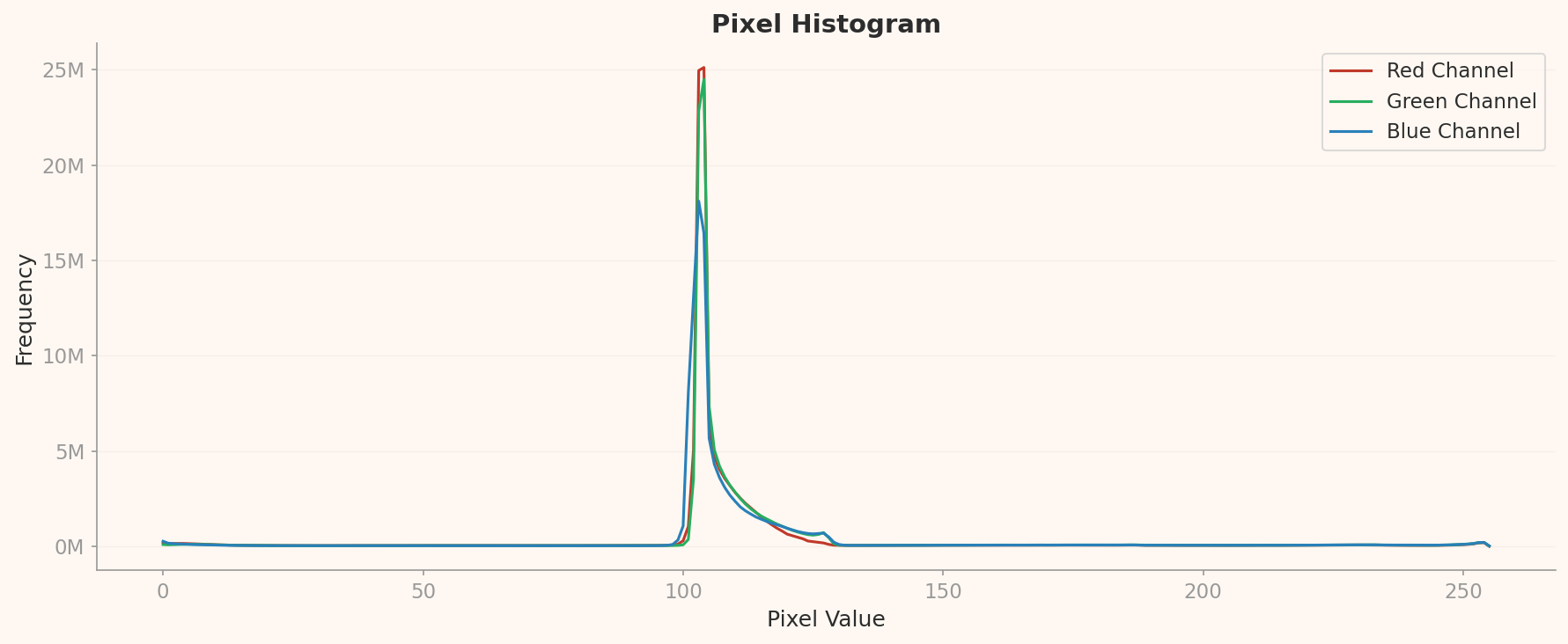 Pixel histogram