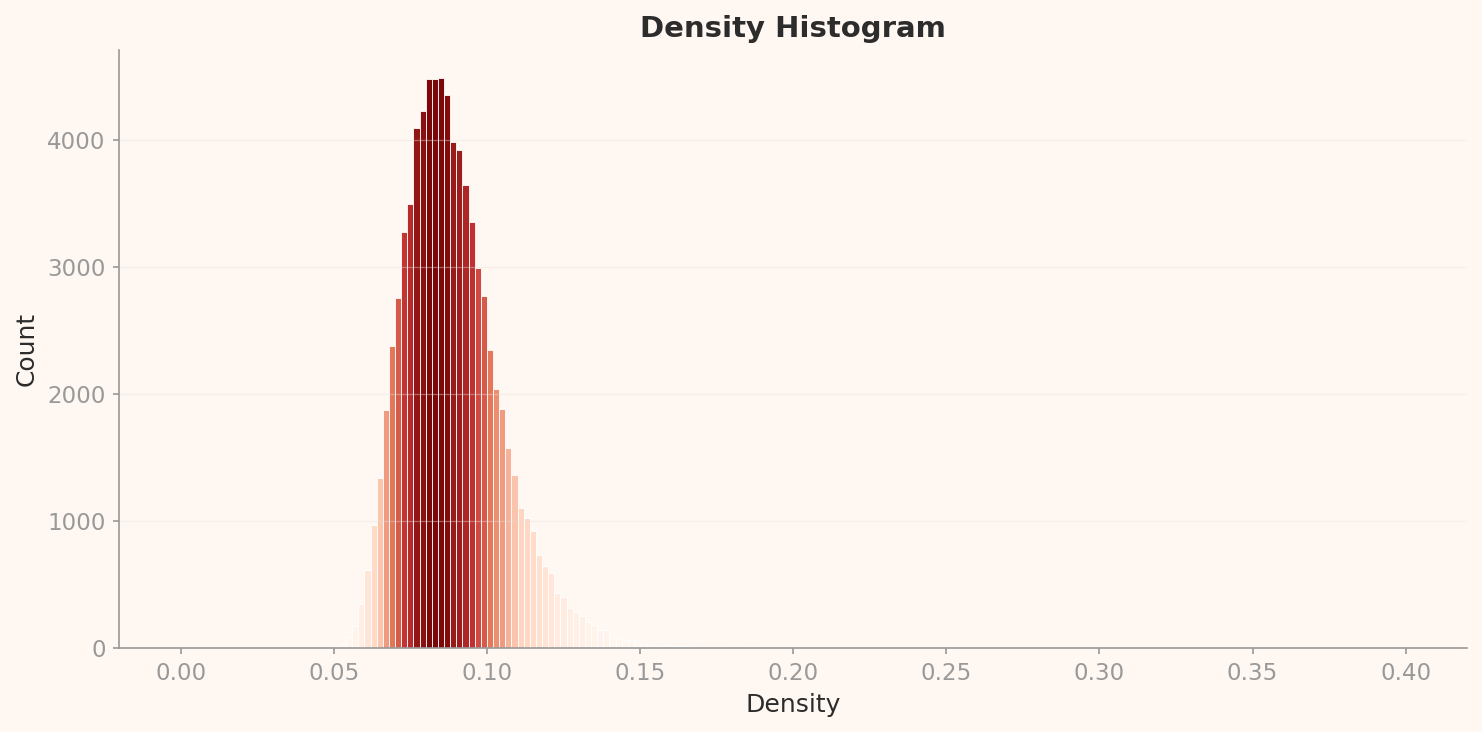 L2 Density Histogram