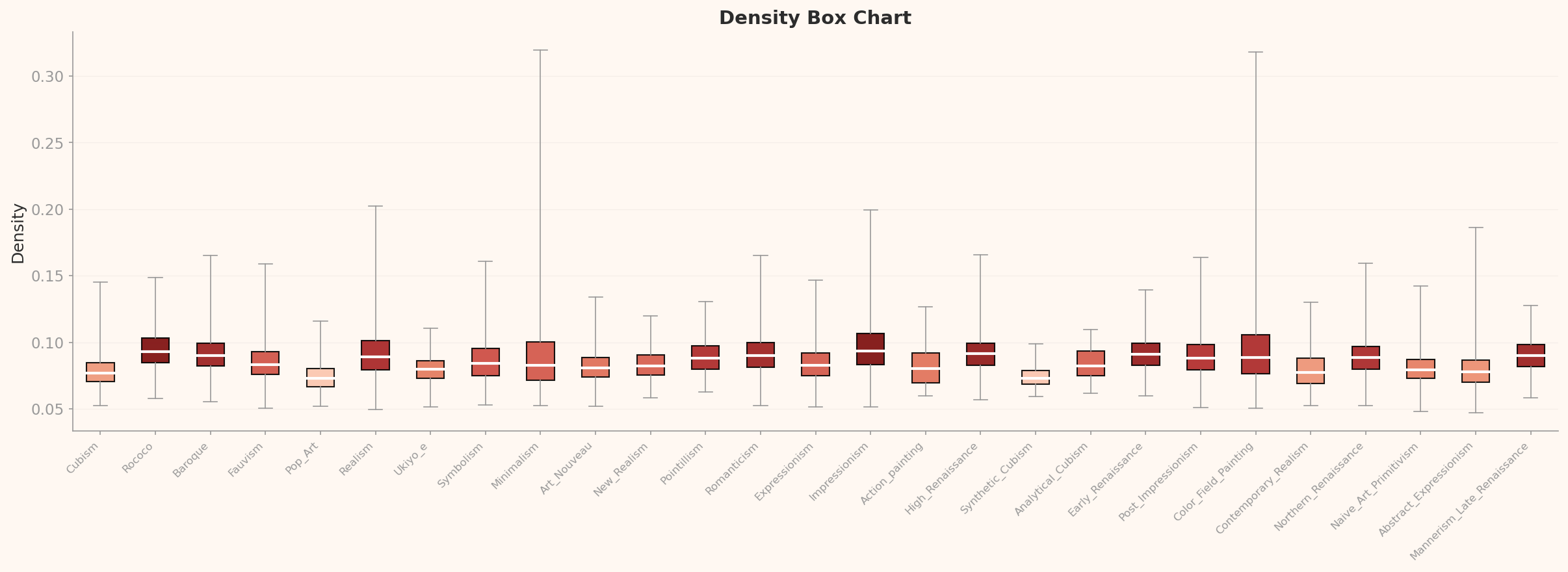 L2 Box Chart Class Density