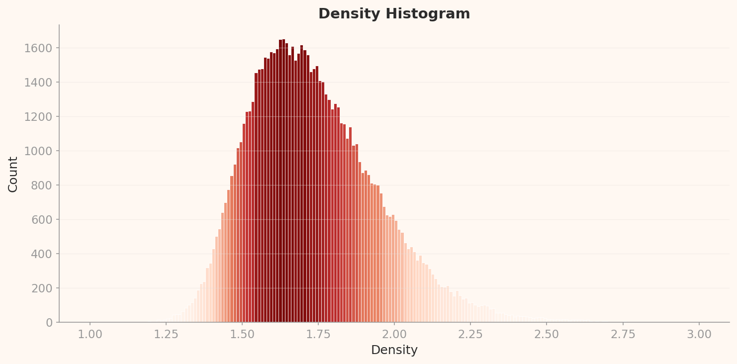 L3 Density Histogram
