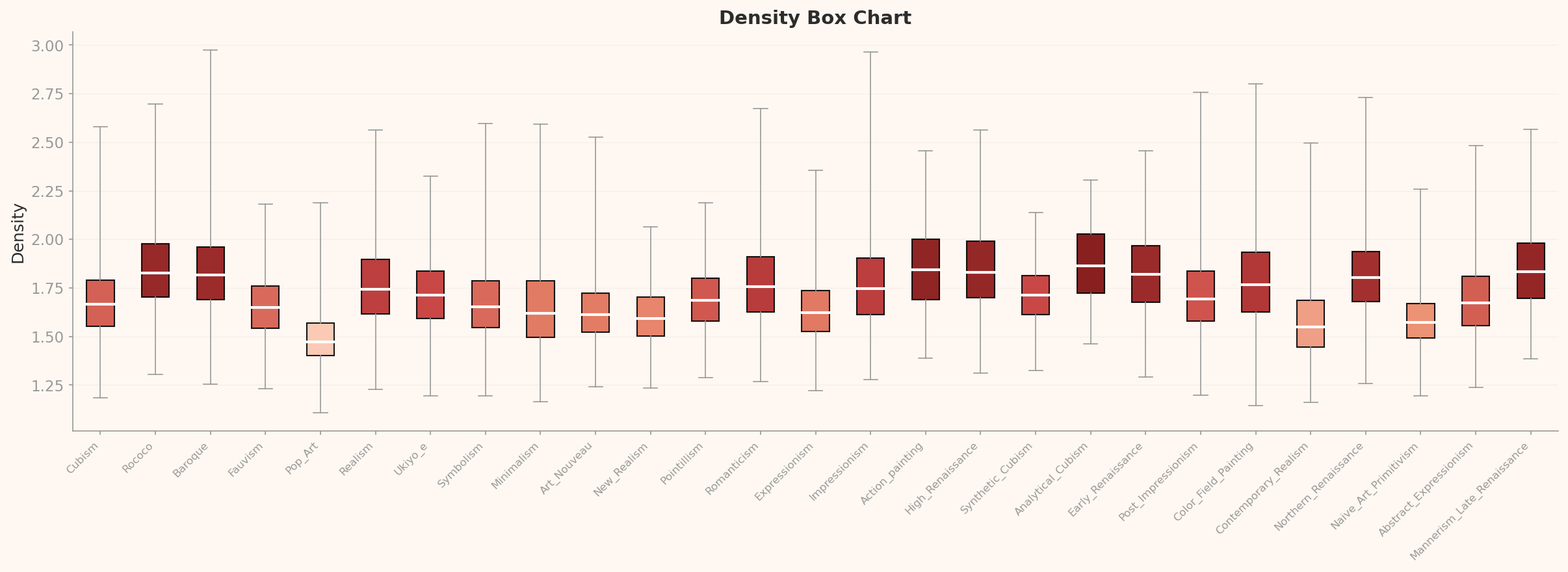 L3 Box Chart 클래스별 밀도