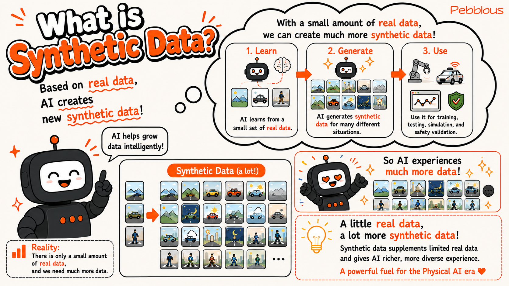 What is synthetic data? Based on real data, AI creates new synthetic data — a one-panel explainer showing the Learn, Generate, Use cycle that turns a little real data into far more synthetic data so AI can experience many more situations.